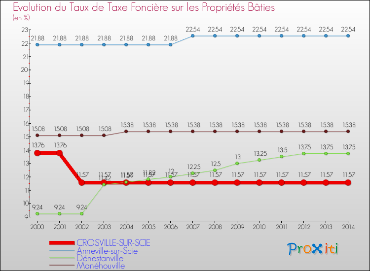 Evolution du taux de la taxe foncière sur le bati pour CROSVILLE-SUR-SCIE et les communes proches de 2000 à 2014 Comparaison des taux de taxe foncière sur le bati pour CROSVILLE-SUR-SCIE et les communes voisines de 2000 à 2014
