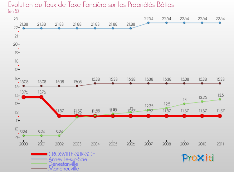 Evolution du taux de la taxe foncière sur le bati pour CROSVILLE-SUR-SCIE et les communes proches Comparaison des taux de taxe foncière sur le bati pour CROSVILLE-SUR-SCIE et les communes voisines