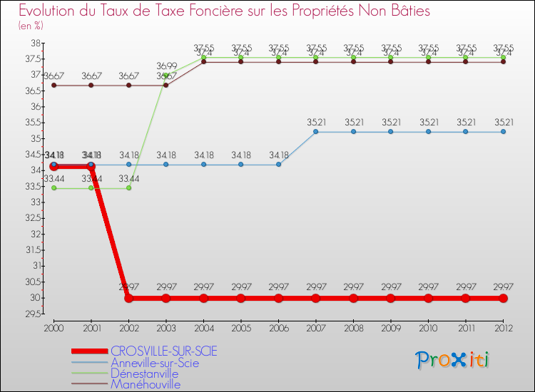 Evolution du taux de la taxe foncière sur les immeubles et terrains non batis pour CROSVILLE-SUR-SCIE et les communes proches de 2000 à 2012 Comparaison des taux de la taxe foncière sur les immeubles et terrains non batis pour CROSVILLE-SUR-SCIE et les communes voisines de 2000 à 2012