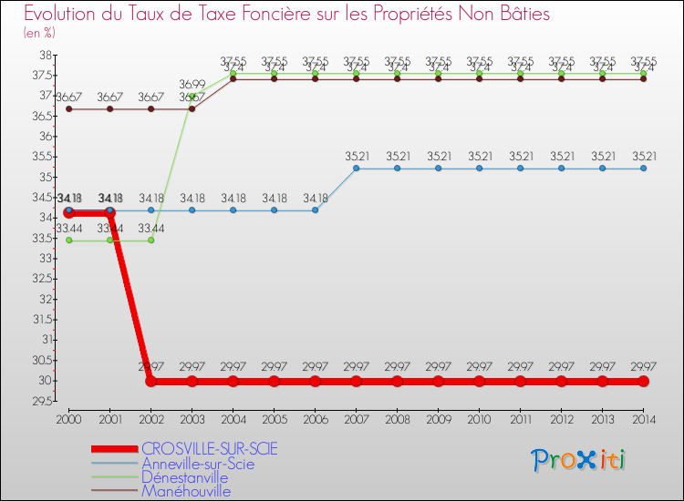 Evolution du taux de la taxe foncière sur les immeubles et terrains non batis pour CROSVILLE-SUR-SCIE et les communes proches de 2000 à 2014 Comparaison des taux de la taxe foncière sur les immeubles et terrains non batis pour CROSVILLE-SUR-SCIE et les communes voisines de 2000 à 2014
