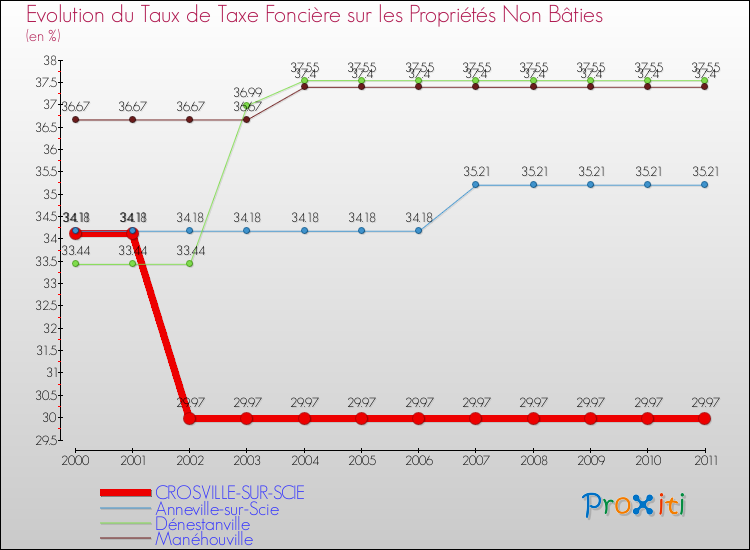 Evolution du taux de la taxe foncière sur les immeubles et terrains non batis pour CROSVILLE-SUR-SCIE et les communes proches Comparaison des taux de la taxe foncière sur les immeubles et terrains non batis pour CROSVILLE-SUR-SCIE et les communes voisines