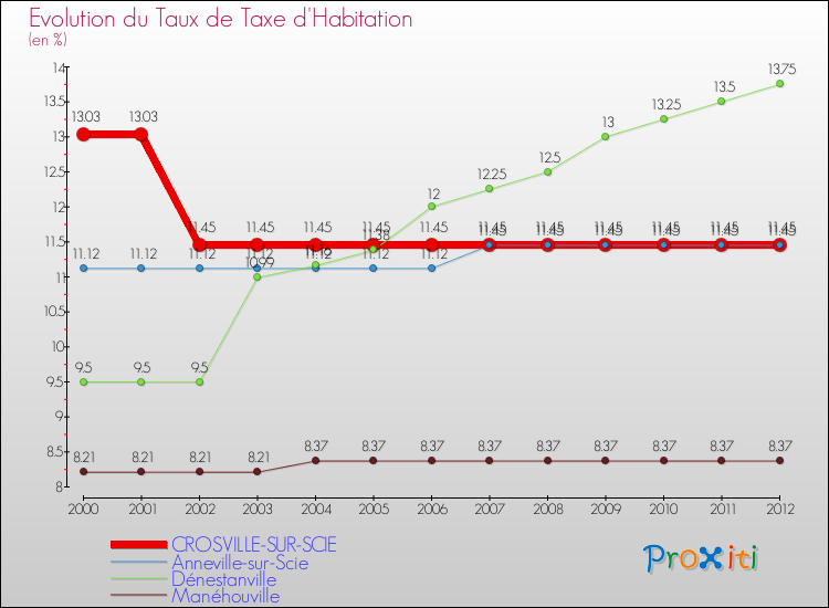 Evolution du taux de la taxe d'habitation pour CROSVILLE-SUR-SCIE et les communes proches Comparaison des taux de la taxe d'habitation pour CROSVILLE-SUR-SCIE et les communes voisines