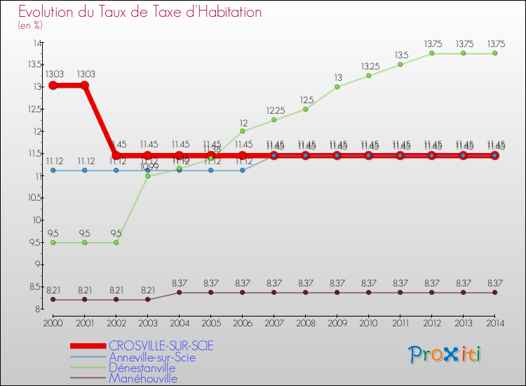 Evolution du taux de la taxe d'habitation pour CROSVILLE-SUR-SCIE et les communes proches de 2000 à 2014 Comparaison des taux de la taxe d'habitation pour CROSVILLE-SUR-SCIE et les communes voisines de 2000 à 2014
