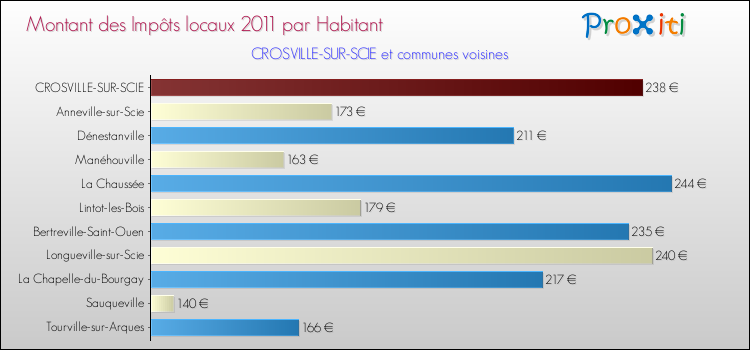Montant des impôts locaux par Habitant pour CROSVILLE-SUR-SCIE et les communes proches Comparaison des impôts locaux par habitant pour CROSVILLE-SUR-SCIE et les communes voisines
