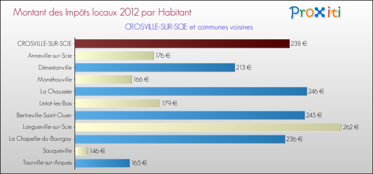 Montant des impôts locaux par Habitant pour CROSVILLE-SUR-SCIE et les communes proches Comparaison des impôts locaux par habitant pour CROSVILLE-SUR-SCIE et les communes voisines
