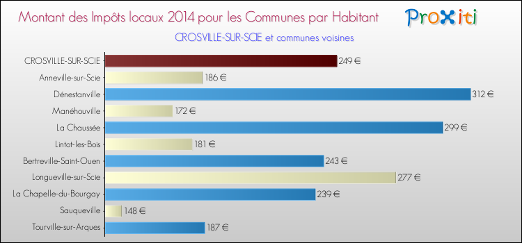 Montant des impôts locaux par Habitant pour CROSVILLE-SUR-SCIE et les communes proches en 2014 Comparaison des impôts locaux par habitant pour CROSVILLE-SUR-SCIE et les communes voisines en 2014