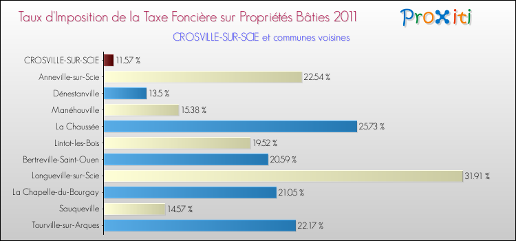 Taux d'imposition de la taxe foncière sur le bati 2011 pour CROSVILLE-SUR-SCIE et les communes proches Comparaison des taux d'imposition de la taxe foncière sur le bati 2011 pour CROSVILLE-SUR-SCIE et les communes voisines