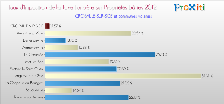 Taux d'imposition de la taxe foncière sur le bati 2012 pour CROSVILLE-SUR-SCIE et les communes proches Comparaison des taux d'imposition de la taxe foncière sur le bati 2012 pour CROSVILLE-SUR-SCIE et les communes voisines