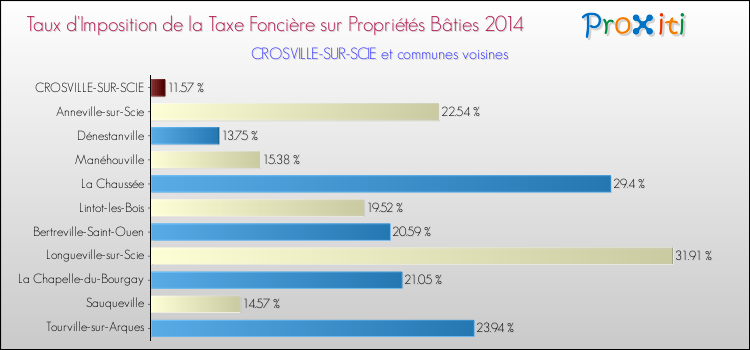 Taux d'imposition de la taxe foncière sur le bati 2014 pour CROSVILLE-SUR-SCIE et les communes proches Comparaison des taux d'imposition de la taxe foncière sur le bati 2014 pour CROSVILLE-SUR-SCIE et les communes voisines