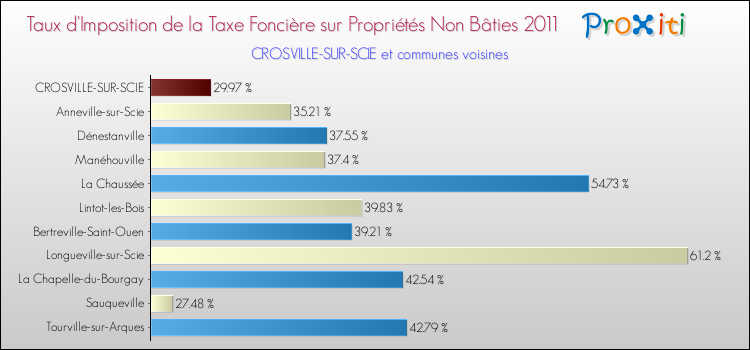 Taux d'imposition de la taxe foncière sur les immeubles et terrains non batis 2011 pour CROSVILLE-SUR-SCIE et les communes proches Comparaison des taux d'imposition de la taxe foncière sur les immeubles et terrains non batis 2011 pour CROSVILLE-SUR-SCIE et les communes voisines