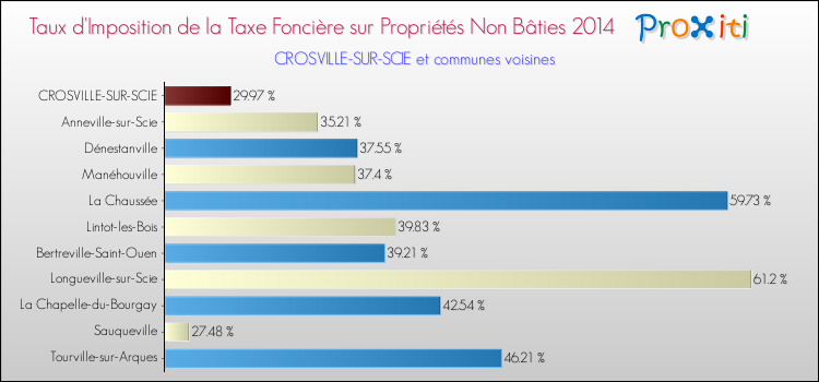 Taux d'imposition de la taxe foncière sur les immeubles et terrains non batis 2014 pour CROSVILLE-SUR-SCIE et les communes proches Comparaison des taux d'imposition de la taxe foncière sur les immeubles et terrains non batis 2014 pour CROSVILLE-SUR-SCIE et les communes voisines