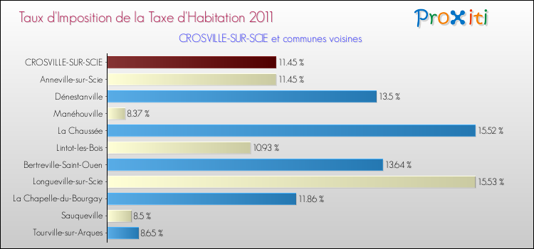 Taux d'imposition de la taxe d'habitation 2011 pour CROSVILLE-SUR-SCIE et les communes proches Comparaison des taux d'imposition de la taxe d'habitation 2011 pour CROSVILLE-SUR-SCIE et les communes voisines