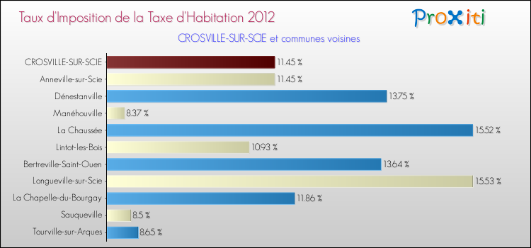 Taux d'imposition de la taxe d'habitation 2012 pour CROSVILLE-SUR-SCIE et les communes proches Comparaison des taux d'imposition de la taxe d'habitation 2012 pour CROSVILLE-SUR-SCIE et les communes voisines