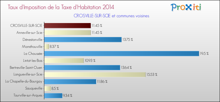 Taux d'imposition de la taxe d'habitation 2014 pour CROSVILLE-SUR-SCIE et les communes proches Comparaison des taux d'imposition de la taxe d'habitation 2014 pour CROSVILLE-SUR-SCIE et les communes voisines