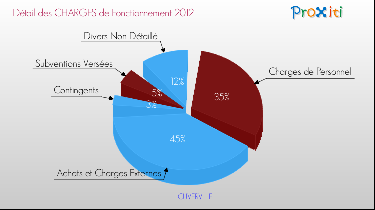 Décomposition des Charges de Fonctionnement 2012 de la commune de CUVERVILLE Charges de Fonctionnement 2012 pour la commune de CUVERVILLE