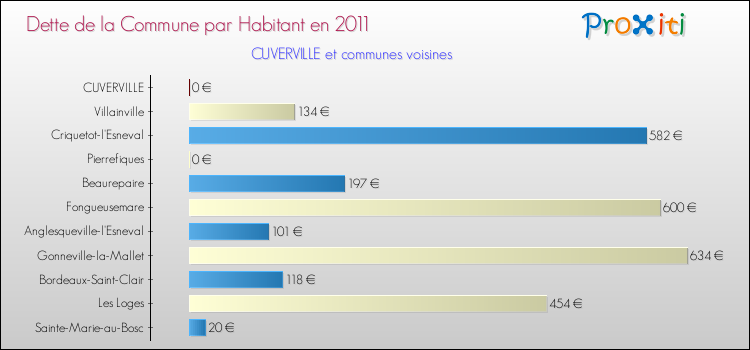 Dette par habitant de la commune en 2011 pour CUVERVILLE et les communes proches Comparaison de la dette par habitant de la commune en 2011 pour CUVERVILLE et les communes voisines