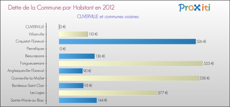 Dette par habitant de la commune en 2012 pour CUVERVILLE et les communes proches Comparaison de la dette par habitant de la commune en 2012 pour CUVERVILLE et les communes voisines