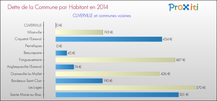 Dette par habitant de la commune en 2014 pour CUVERVILLE et les communes proches Comparaison de la dette par habitant de la commune en 2014 pour CUVERVILLE et les communes voisines