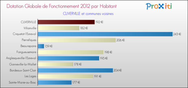 Montant des dotations globales de fonctionnement DGF par Habitant pour CUVERVILLE et les communes proches Comparaison des des dotations globales de fonctionnement DGF par habitant pour CUVERVILLE et les communes voisines
