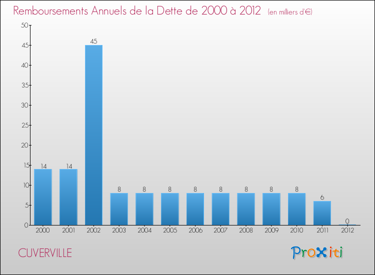 Evolution de l'annuité de la dette pour la commune de CUVERVILLE de 2000 à 2012 Annuités de la dette pour CUVERVILLE de 2000 à 2012