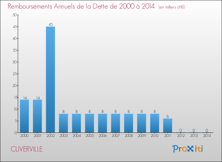 Evolution de l'annuité de la dette pour la commune de CUVERVILLE de 2000 à 2014 Annuités de la dette pour CUVERVILLE de 2000 à 2014