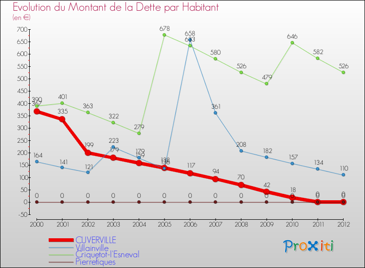 Evolution de la dette par habitant pour la commune de CUVERVILLE et les communes proches de 2000 à 2012 Comparaison de la dette par habitant pour CUVERVILLE et les communes voisines de 2000 à 2012