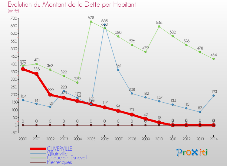 Evolution de la dette par habitant pour la commune de CUVERVILLE et les communes proches de 2000 à 2014 Comparaison de la dette par habitant pour CUVERVILLE et les communes voisines de 2000 à 2014