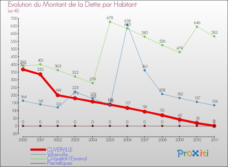 Evolution de la dette par habitant pour la commune de CUVERVILLE et les communes proches Comparaison de la dette par habitant pour CUVERVILLE et les communes voisines