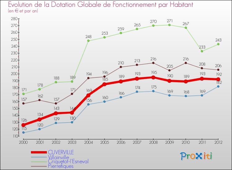Evolution et montant de la dotation globale de fonctionnement par Habitant pour CUVERVILLE et les communes proches Comparaison des dotations globales de fonctionnement par habitant pour CUVERVILLE et les communes voisines