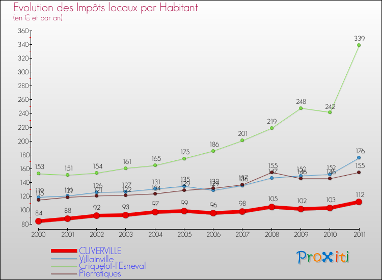 Evolution et montant des impôts locaux par Habitant pour CUVERVILLE et les communes proches Comparaison des impôts locaux par habitant pour CUVERVILLE et les communes voisines