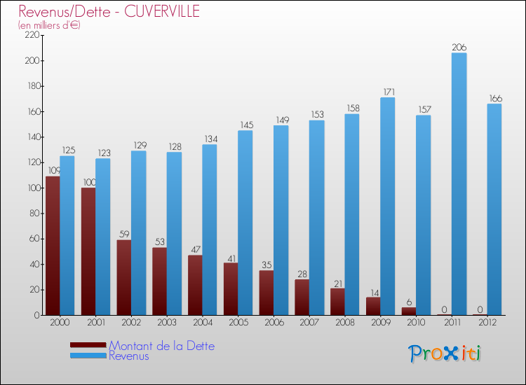 Evolution comparée de la dette et des revenus pour la commune de CUVERVILLE de 2000 à 2012 Comparaison de la dette et des revenus pour CUVERVILLE de 2000 à 2012