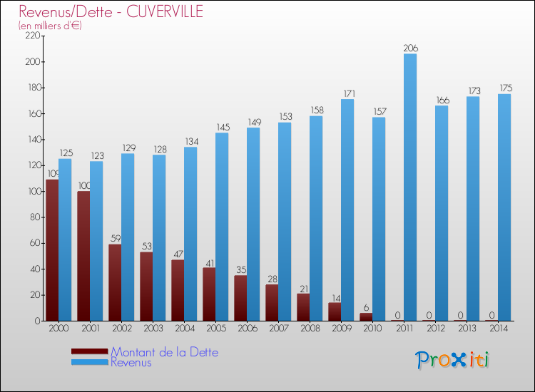 Evolution comparée de la dette et des revenus pour la commune de CUVERVILLE de 2000 à 2014 Comparaison de la dette et des revenus pour CUVERVILLE de 2000 à 2014