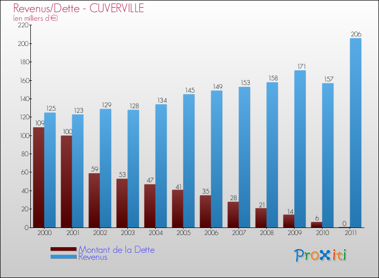 Evolution comparée de la dette et des revenus pour la commune de CUVERVILLE de 2000 à 2011 Comparaison de la dette et des revenus pour CUVERVILLE de 2000 à 2011