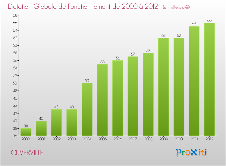 Evolution du montant de la Dotation Globale de Fonctionnement pour la commune de CUVERVILLE de 2000 à 2012 Evolution du montant de la Dotation Globale de Fonctionnement pour CUVERVILLE de 2000 à 2012