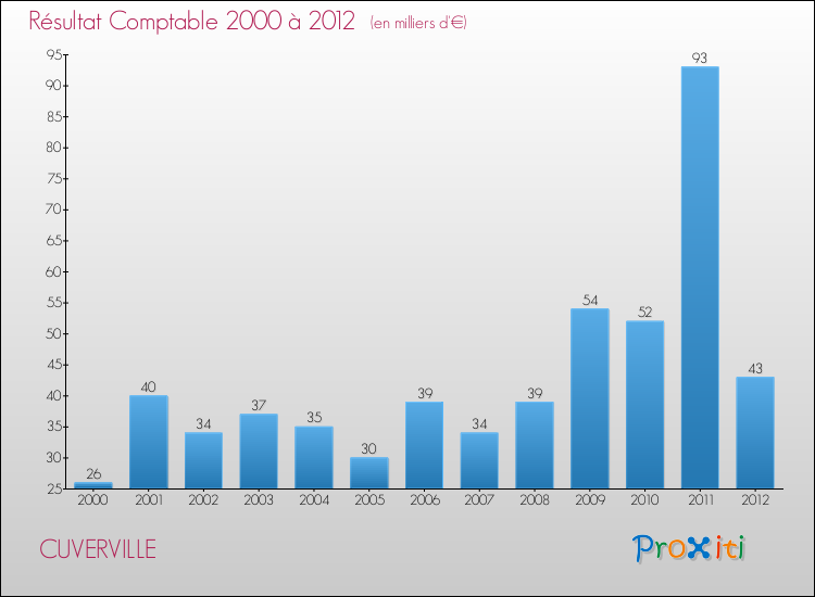 Evolution du résultat comptable pour la commune de CUVERVILLE de 2000 à 2012 Evolution du résultat comptable pour CUVERVILLE de 2000 à 2012