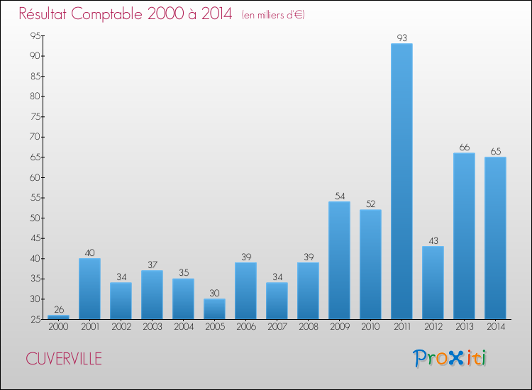 Evolution du résultat comptable pour la commune de CUVERVILLE de 2000 à 2014 Evolution du résultat comptable pour CUVERVILLE de 2000 à 2014