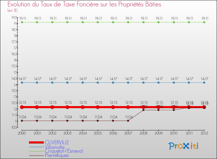 Evolution du taux de la taxe foncière sur le bati pour CUVERVILLE et les communes proches de 2000 à 2012 Comparaison des taux de taxe foncière sur le bati pour CUVERVILLE et les communes voisines de 2000 à 2012