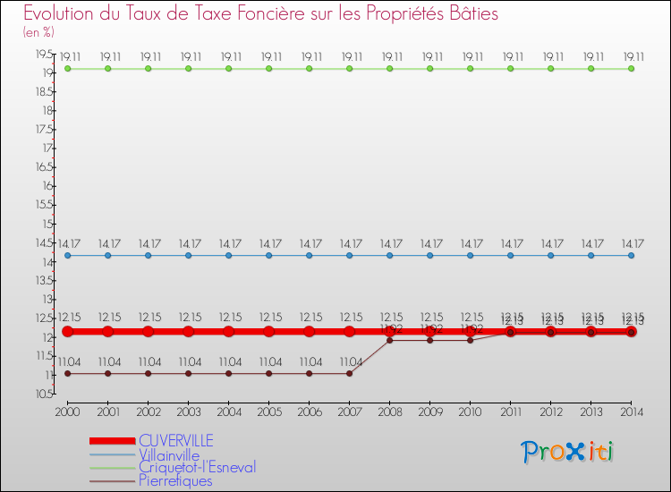 Evolution du taux de la taxe foncière sur le bati pour CUVERVILLE et les communes proches de 2000 à 2014 Comparaison des taux de taxe foncière sur le bati pour CUVERVILLE et les communes voisines de 2000 à 2014