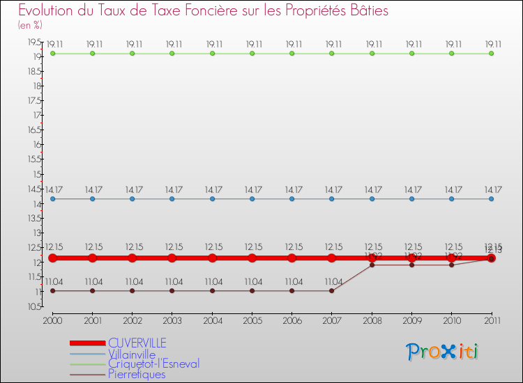 Evolution du taux de la taxe foncière sur le bati pour CUVERVILLE et les communes proches Comparaison des taux de taxe foncière sur le bati pour CUVERVILLE et les communes voisines