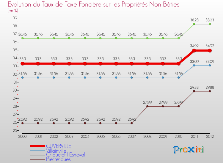 Evolution du taux de la taxe foncière sur les immeubles et terrains non batis pour CUVERVILLE et les communes proches de 2000 à 2012 Comparaison des taux de la taxe foncière sur les immeubles et terrains non batis pour CUVERVILLE et les communes voisines de 2000 à 2012