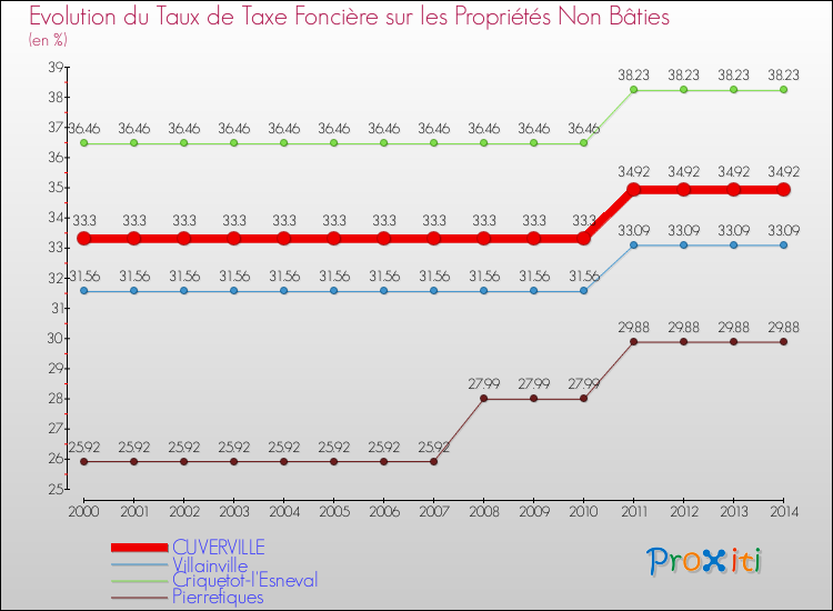 Evolution du taux de la taxe foncière sur les immeubles et terrains non batis pour CUVERVILLE et les communes proches de 2000 à 2014 Comparaison des taux de la taxe foncière sur les immeubles et terrains non batis pour CUVERVILLE et les communes voisines de 2000 à 2014