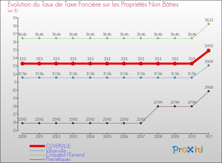 Evolution du taux de la taxe foncière sur les immeubles et terrains non batis pour CUVERVILLE et les communes proches Comparaison des taux de la taxe foncière sur les immeubles et terrains non batis pour CUVERVILLE et les communes voisines