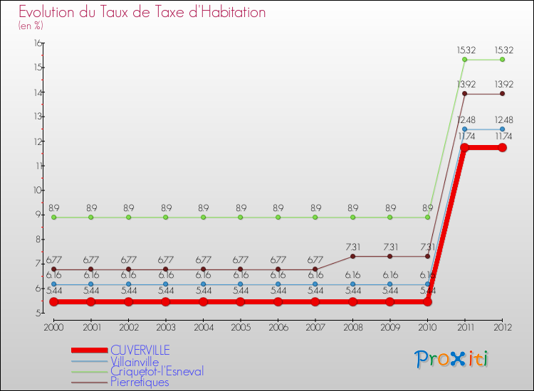 Evolution du taux de la taxe d'habitation pour CUVERVILLE et les communes proches Comparaison des taux de la taxe d'habitation pour CUVERVILLE et les communes voisines