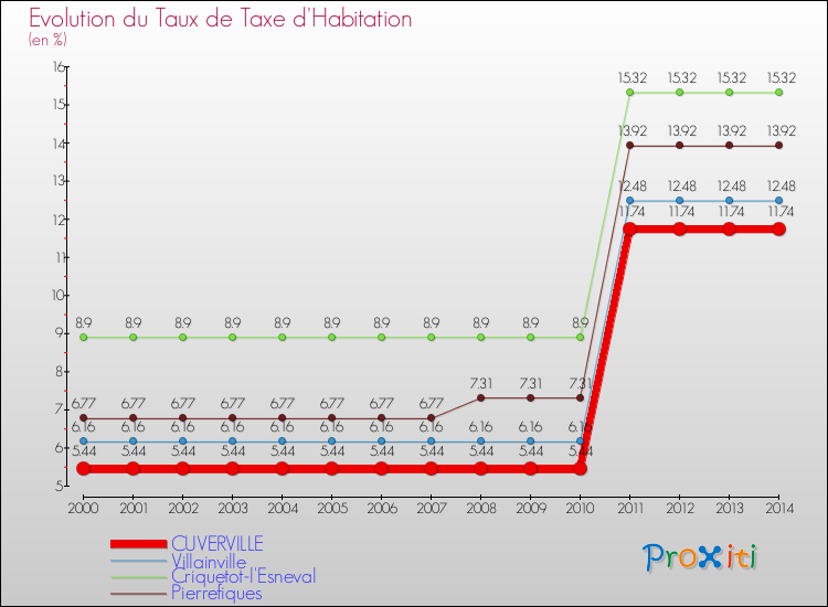 Evolution du taux de la taxe d'habitation pour CUVERVILLE et les communes proches de 2000 à 2014 Comparaison des taux de la taxe d'habitation pour CUVERVILLE et les communes voisines de 2000 à 2014