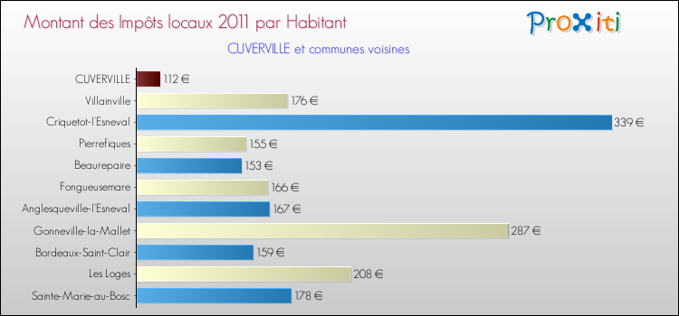 Montant des impôts locaux par Habitant pour CUVERVILLE et les communes proches Comparaison des impôts locaux par habitant pour CUVERVILLE et les communes voisines