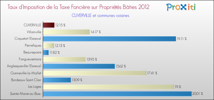 Taux d'imposition de la taxe foncière sur le bati 2012 pour CUVERVILLE et les communes proches Comparaison des taux d'imposition de la taxe foncière sur le bati 2012 pour CUVERVILLE et les communes voisines