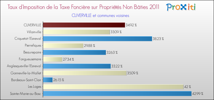 Taux d'imposition de la taxe foncière sur les immeubles et terrains non batis 2011 pour CUVERVILLE et les communes proches Comparaison des taux d'imposition de la taxe foncière sur les immeubles et terrains non batis 2011 pour CUVERVILLE et les communes voisines