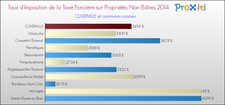 Taux d'imposition de la taxe foncière sur les immeubles et terrains non batis 2014 pour CUVERVILLE et les communes proches Comparaison des taux d'imposition de la taxe foncière sur les immeubles et terrains non batis 2014 pour CUVERVILLE et les communes voisines