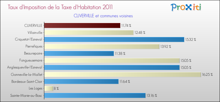 Taux d'imposition de la taxe d'habitation 2011 pour CUVERVILLE et les communes proches Comparaison des taux d'imposition de la taxe d'habitation 2011 pour CUVERVILLE et les communes voisines