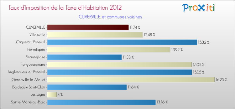 Taux d'imposition de la taxe d'habitation 2012 pour CUVERVILLE et les communes proches Comparaison des taux d'imposition de la taxe d'habitation 2012 pour CUVERVILLE et les communes voisines